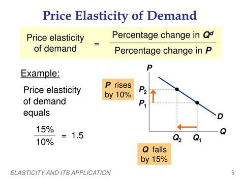 Therefore, the elasticity of demand from G to H 1.47. The magnitude of the elasticity has increased (in absolute value) as we moved up along the demand curve from points A to B. Recall that the elasticity between these two points was 0.45. 